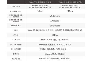 さくらの専用サーバ高火力シリーズにNVIDIAの最新GPU搭載サーバ