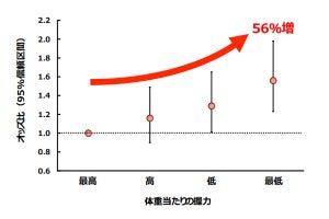 握力やバランス感覚が悪いと2型糖尿病リスクは高くなる - 東北大学