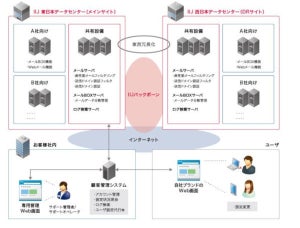 必須な"メールサービス"提供のために大規模アカウント対応アウトソーシング - IIJ