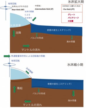 熱帯域のサンゴ化石試料から過去3万年の氷床変化の復元に成功