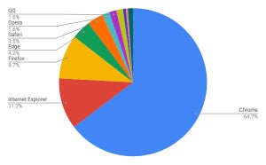 さらにChromeが増加 - 7月デスクトップブラウザシェア