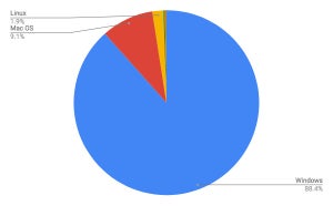 Windows 10増加 - 7月OSシェア