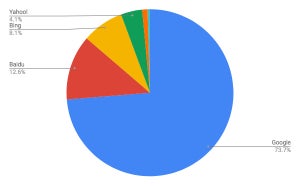 GoogleとBaiduが増加 - 7月検索エンジンシェア