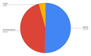 モバイル減少も1位維持 - 7月デバイスタイプ別シェア