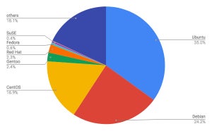 Ubuntu増加 - 8月Webサイト向けLinuxシェア