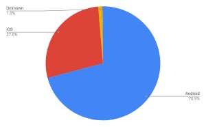 AndroidとiOSで98.67% - 7月モバイルOSシェア