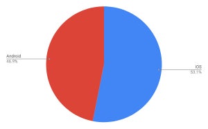 AndroidとiOSでほぼ100% - 7月タブレットOSシェア