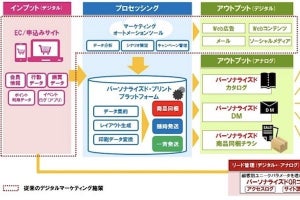 DNP、閲覧行動や購買履歴などから一人ひとりに最適な印刷物を届けるサービス