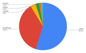 WordPress増加 - 8月Webサイト向けCMSシェア