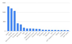 トップ5は増加 - 8月データベースランキング