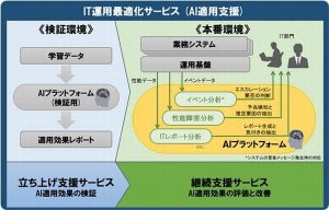 日立、「IT運用最適化サービス」強化 - AI活用でIT運用自律化支援