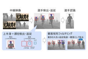 東芝が画像解析AI開発‐98.1%の精度でロードレーサーを自動識別