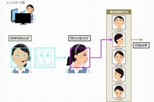 KDDI総合研、あらゆる顔の向きでも高精度に分析できる表情認識AI