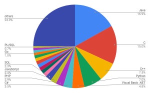 Pythonが3位に迫る、今後1位の可能性も - 8月TIOBE開発言語ランキング