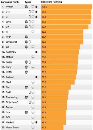 Pythonが2018年も1位  - IEEEプログラミング言語ランキング