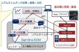 サイトライン、NECのAIエンジンと連携したIIoTデータ分析・可視化ソフト