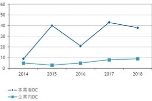 事業者DCと企業内DC、「データセンターやサーバールーム新設予定」に大きな差