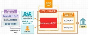 カブドットコム証券、AWSで「kabu.com API」基盤刷新 - コスト半減