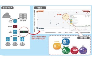 日商エレ、ITインフラに潜むサイバー攻撃を可視化する新サービス