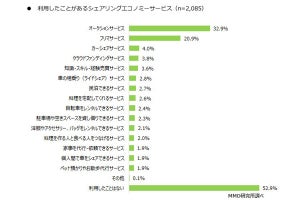 シェアリングエコノミーの利用経験上位のサービスとは？