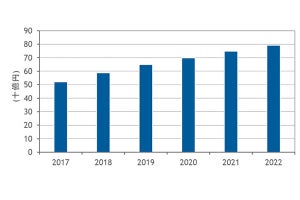 国内コンバージドシステムは前年比成長率22.9% - IDCが調査