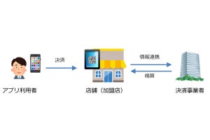 みずほFGなど5行が北九州市でキャッシュレス決済の実証実験