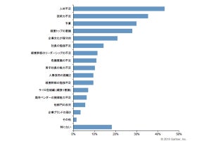 日本企業におけるデジタル・ビジネス推進の最大の障壁とは？