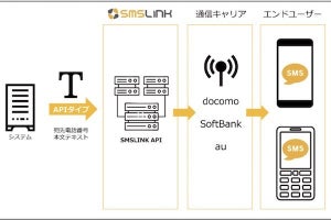 ネクスウェイ、メッセージの閲覧率向上が期待できるSMS一斉配信サービス