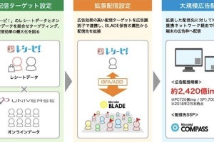 DNP、家計簿アプリ「レシーピ!」のデータを活用したWeb広告配信サービス