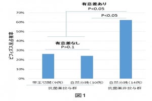 分娩時の抗菌薬投与が早期乳児の腸内環境に影響する - 順天堂など