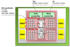 ポスト「京」はHPCやAIでの活躍に期待 - 富士通がCPUの仕様を公表