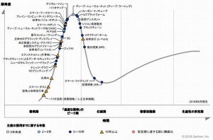 ガートナー、「先進テクノロジのハイプ・サイクル：2018年」発表