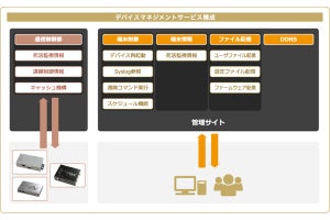 「Rooster RX」シリーズが「SunDMS」に対応-一括遠隔管理が可能に