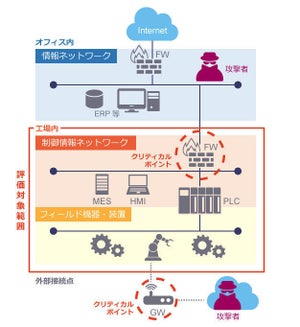 ラック、産業システム向けリスクアセスメントサービス