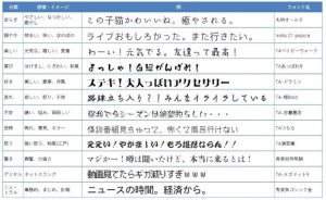 確かに違う!文章内容自動解析でフォント変化の「DNP感情表現フォントシステム」