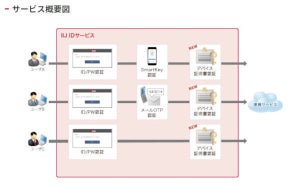 IIJ、デバイス証明書認証によるアクセス制御をIDサービスに追加