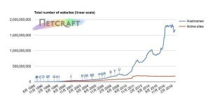 Apacheが全メトリックで減少、8月Webサーバ調査