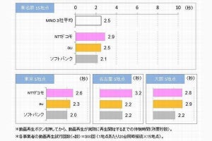 混雑環境でスマホの動画を快適に視聴できるキャリア第1位は?