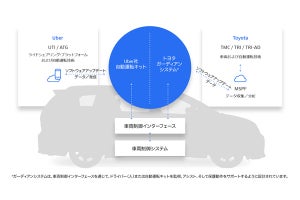 トヨタがUberに5億ドルを出資 - ライドシェア専用車両を投入