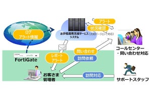 キヤノンS＆SがFortiGate製品の運用支援サービスを9月から提供