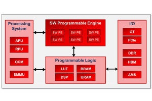 Xilinx、Hot Chips 30で次世代製品「Project Everest」の詳細を公開