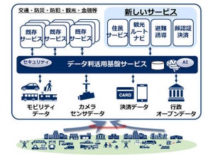 NEC、検証用スマートシティ向けデータ流通基盤を無償提供