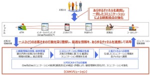 NTTデータ、七十七銀行とCXMソリューションの実証実験