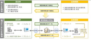 NTTデータ、金融機関や自治体と財産調査業務の電子化の実務検証