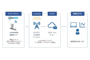 三井不動産ら3社、柏の葉キャンパスにIoTセンサ-スマートシティ