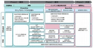 NRIセキュア、IoT製品のセキュリティ管理体制「PSIRT」の構築支援