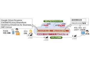 キヤノンがMFP対象のクラウド型MFP機能拡張プラットフォーム