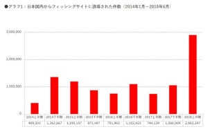 日本を狙うフィッシング詐欺が過去最大 - トレンドマイクロ