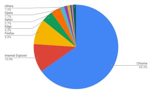 Internet Exploererが減少 - 8月ブラウザシェア