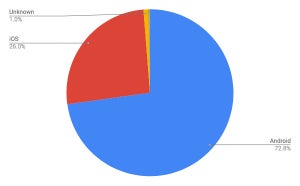 AndroidとiOSで98.75% - 8月モバイルOSシェア